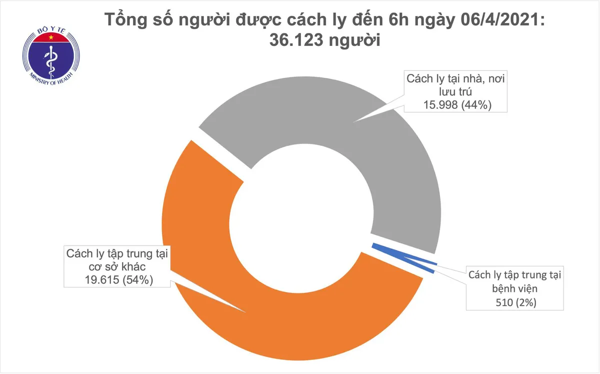 Sáng 6/4, Việt Nam không có ca mắc mới COVID-19, các địa phương sắp tiêm vaccine COVID-19 của COVAX - Ảnh 1.