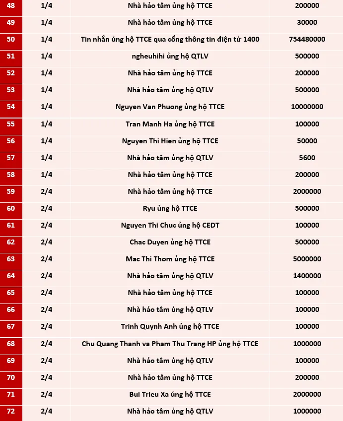 Quỹ Tấm lòng Việt: Danh sách ủng hộ tuần 1 tháng 4/2021 - Ảnh 3.