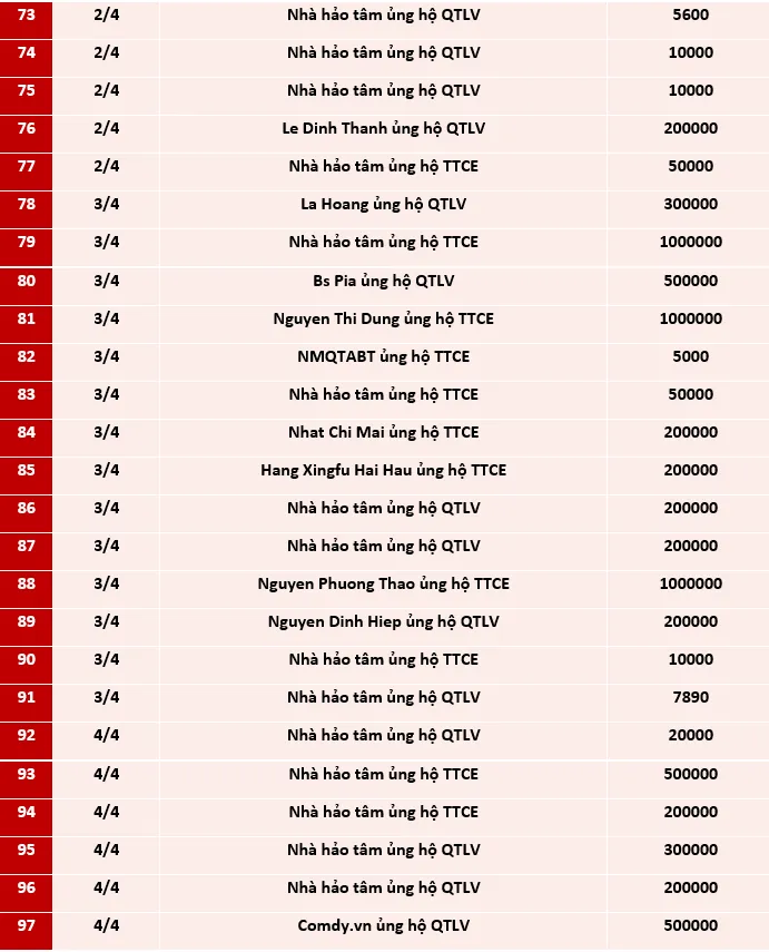 Quỹ Tấm lòng Việt: Danh sách ủng hộ tuần 1 tháng 4/2021 - Ảnh 4.