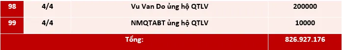 Quỹ Tấm lòng Việt: Danh sách ủng hộ tuần 1 tháng 4/2021 - Ảnh 5.