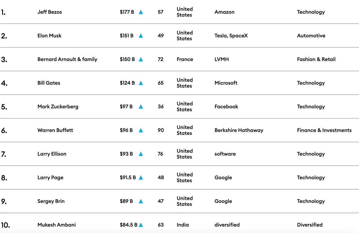10 người giàu nhất thế giới năm 2021 - Ảnh 3.