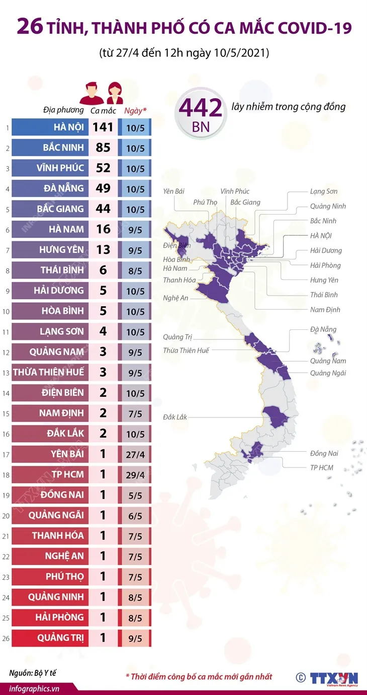 26 tỉnh thành có người mắc COVID-19, hơn 400 ca lây trong cộng đồng - Ảnh 1.