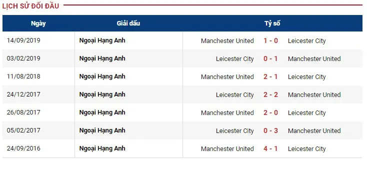 Thống kê trước trận Manchester United - Leicester City: Man xanh chờ Quỷ đỏ sảy chân - Ảnh 5. Thống kê trước trận Manchester United - Leicester City: Man xanh chờ Quỷ đỏ sảy chân - Ảnh 5.