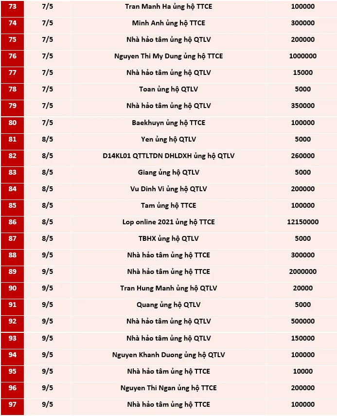 Quỹ Tấm lòng Việt: Danh sách ủng hộ tuần 1 tháng 5/2021 - Ảnh 4.