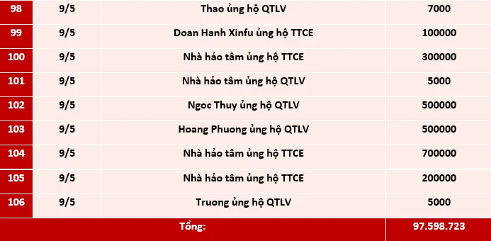 Quỹ Tấm lòng Việt: Danh sách ủng hộ tuần 1 tháng 5/2021 - Ảnh 5.