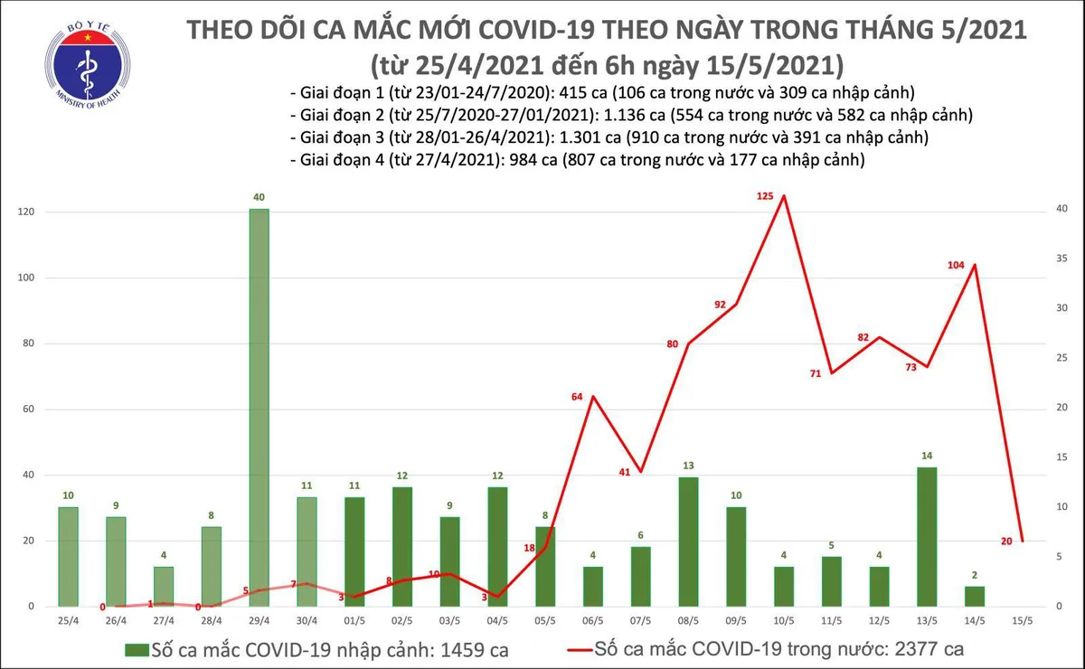 Có thêm 20 ca mắc COVID-19 trong nước - Ảnh 1. Có thêm 20 ca mắc COVID-19 trong nước - Ảnh 1.