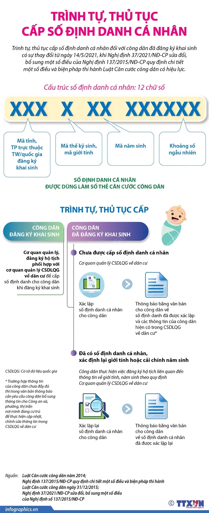 Trình tự, thủ tục cấp số định danh cá nhân - Ảnh 1.