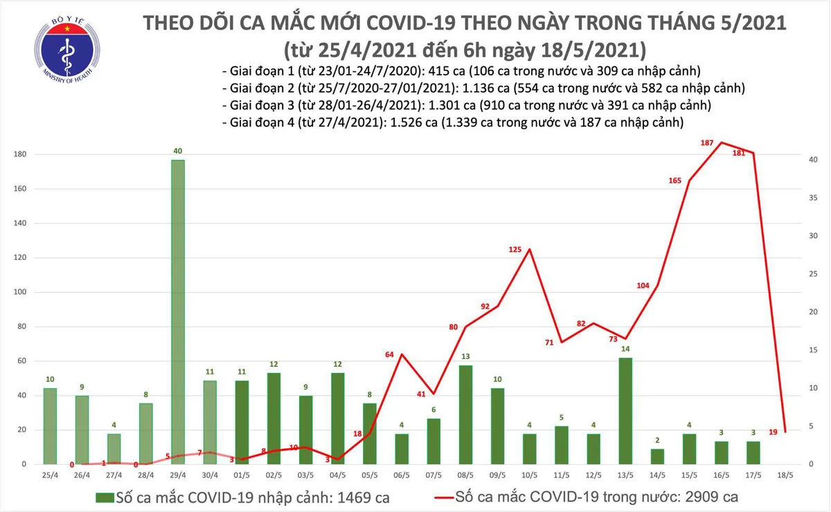 Sáng 18/5, thêm 19 ca mắc COVID-19 trong nước, riêng tại Hà Nội 13 ca - Ảnh 1.