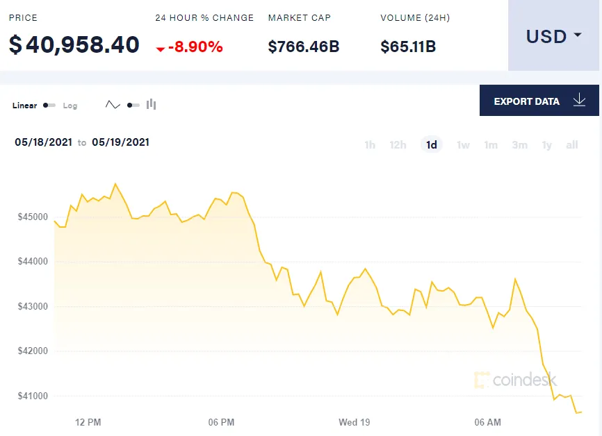 Bitcoin có thể rơi xuống mức 40.000 USD - Ảnh 1.