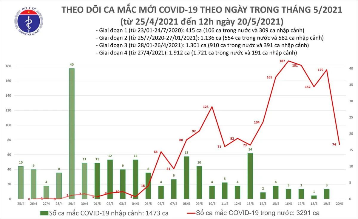 Trưa 20/5, có 44 ca mắc COVID-19 trong nước, Bắc Giang và Bắc Ninh chiếm 32 ca - Ảnh 1.