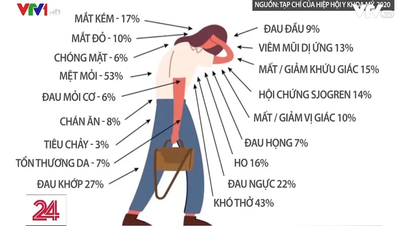 Hội chứng COVID kéo dài âm thầm hủy hoại chất lượng cuộc sống của người bệnh - Ảnh 3.