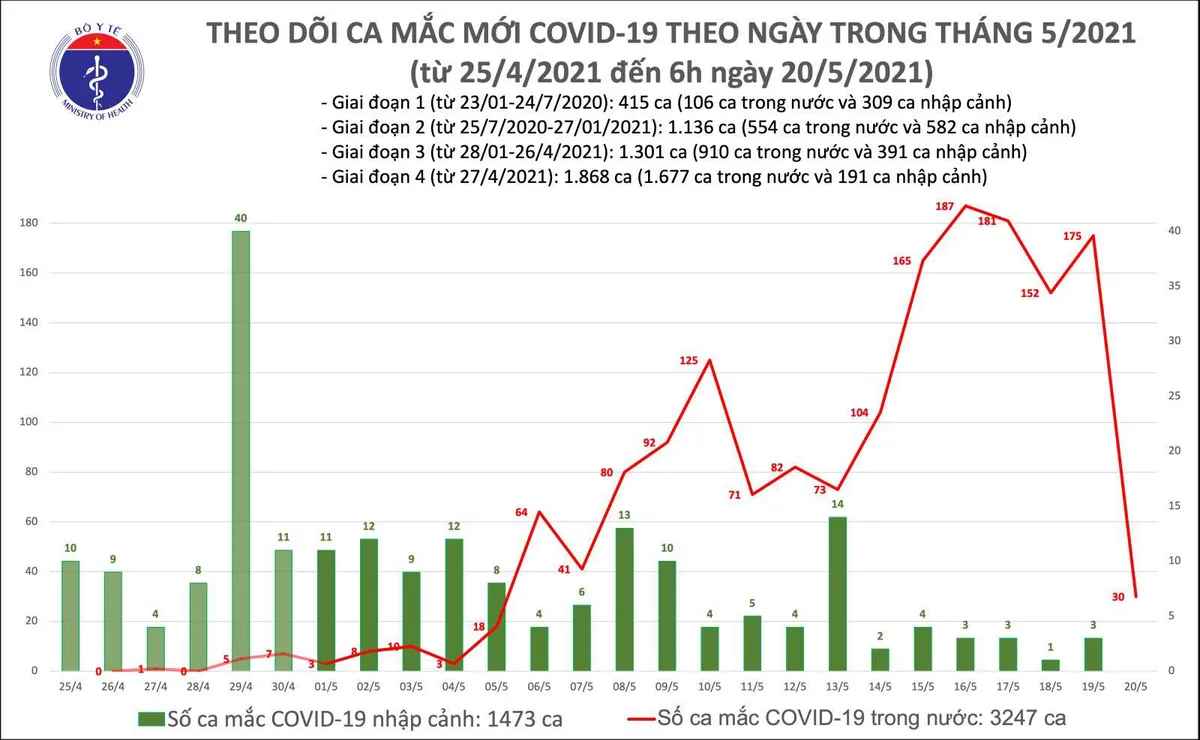 Sáng 20/5, thêm 30 ca mắc COVID-19 trong nước, Việt Nam hiện có 4.720 bệnh nhân - Ảnh 2.