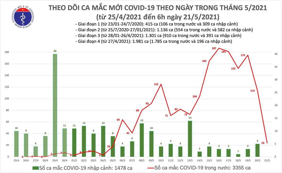 Sáng 21/5, thêm 24 ca mắc COVID-19 trong nước, riêng Bắc Giang và Điện Biên đã 21 ca - Ảnh 1.