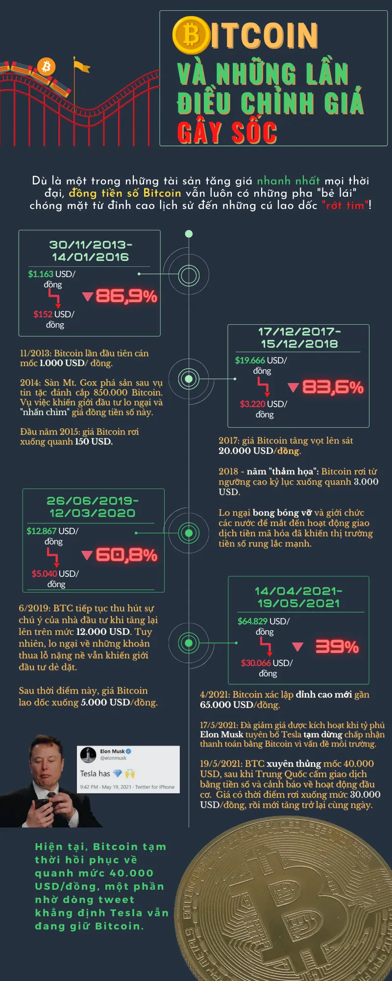 Những lần Bitcoin rớt giá gây chấn động - Ảnh 1.