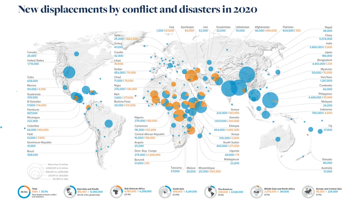 Số người phải rời bỏ nhà cửa vì thiên tai và xung đột cao nhất trong 10 năm qua - Ảnh 1.