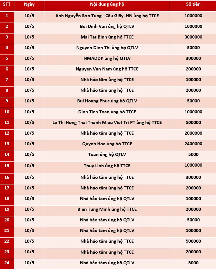 Quỹ Tấm lòng Việt: Danh sách ủng hộ tuần 2 tháng 5/2021 - Ảnh 1.