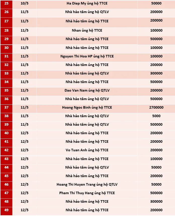 Quỹ Tấm lòng Việt: Danh sách ủng hộ tuần 2 tháng 5/2021 - Ảnh 2.