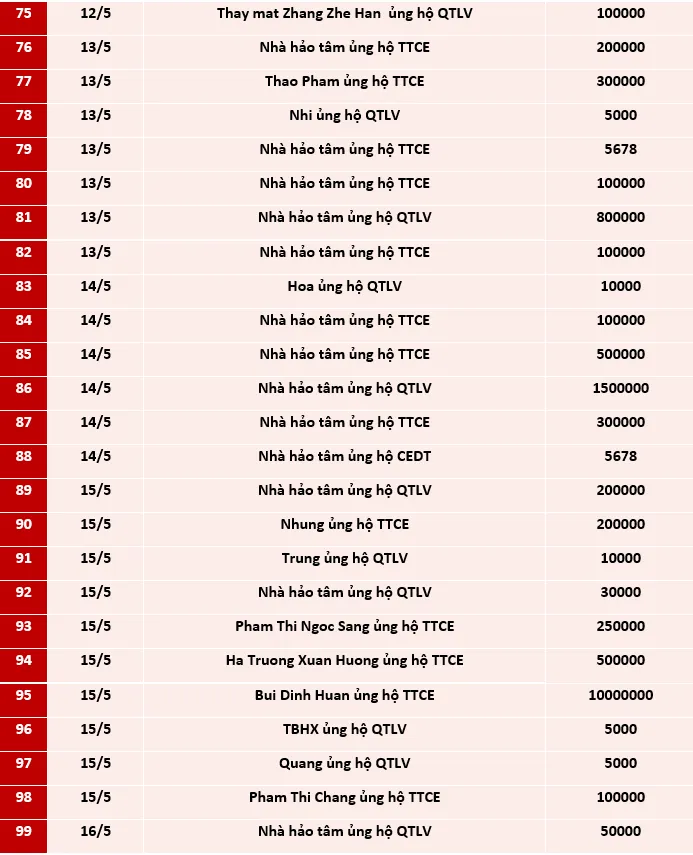 Quỹ Tấm lòng Việt: Danh sách ủng hộ tuần 2 tháng 5/2021 - Ảnh 4.