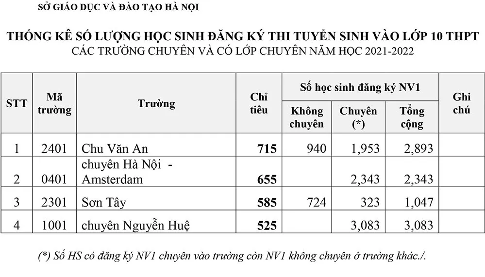 Công bố thí sinh đăng ký NV1 vào 4 trường THPT chuyên ở Hà Nội - Ảnh 2.