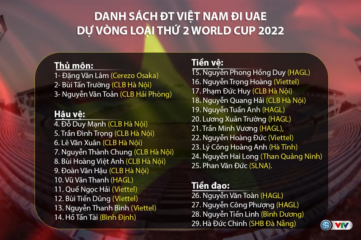 CHÍNH THỨC: Danh sách ĐT Việt Nam sang UAE dự 3 trận Vòng loại World Cup 2022 khu vực châu Á - Ảnh 1. CHÍNH THỨC: Danh sách ĐT Việt Nam sang UAE dự 3 trận Vòng loại World Cup 2022 khu vực châu Á - Ảnh 1.