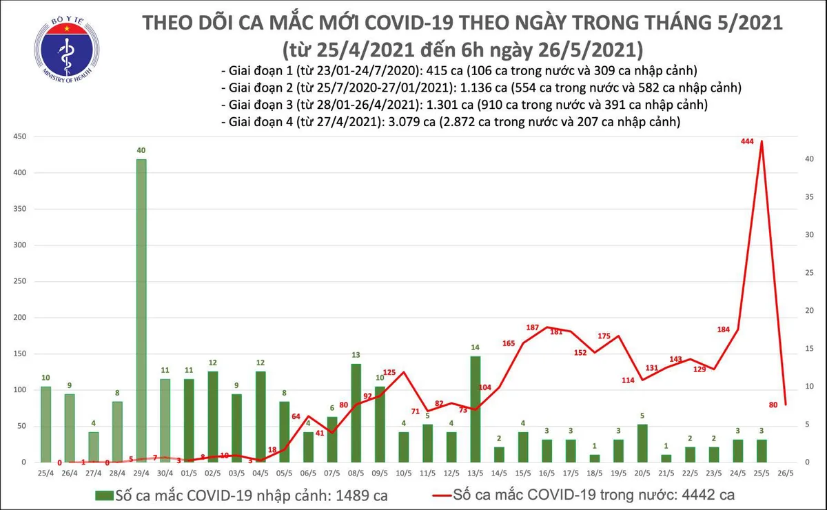 Sáng 26/5: Bắc Giang và Bắc Ninh có 78 ca mắc COVID-19 - Ảnh 2.