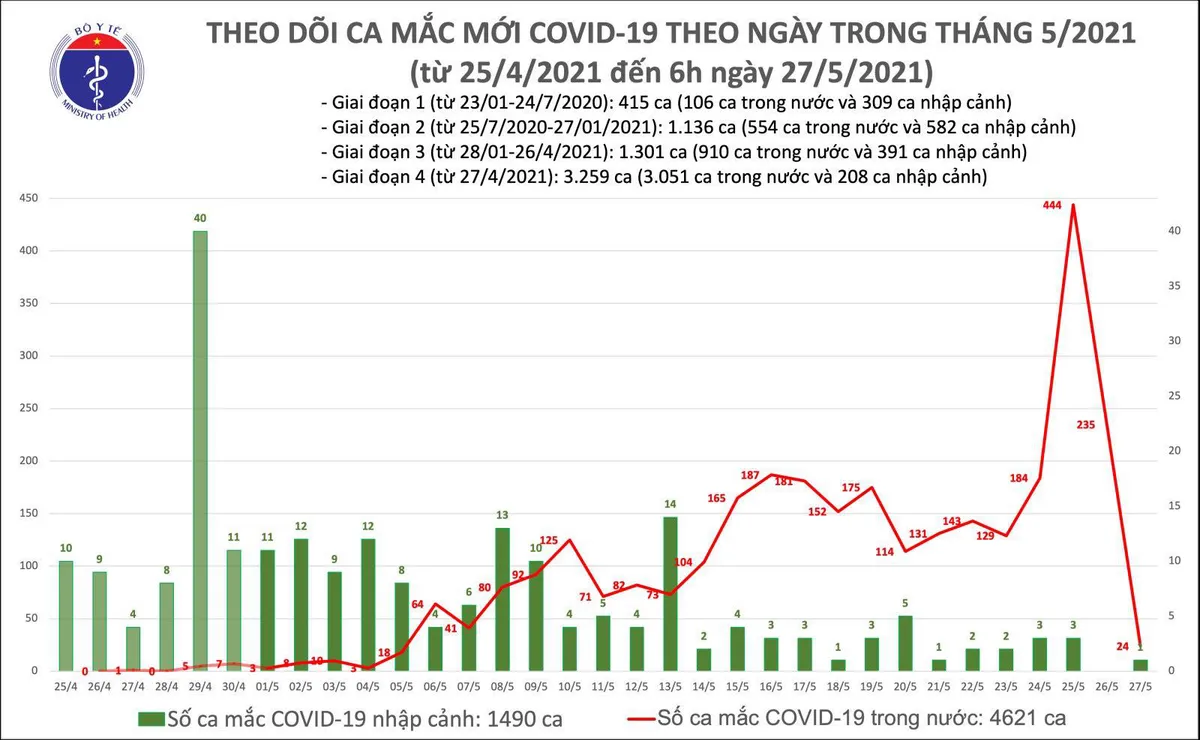 Sáng 27/5: Thêm 24 ca mắc COVID-19 trong nước, Việt Nam đã có 6.111 bệnh nhân - Ảnh 1.