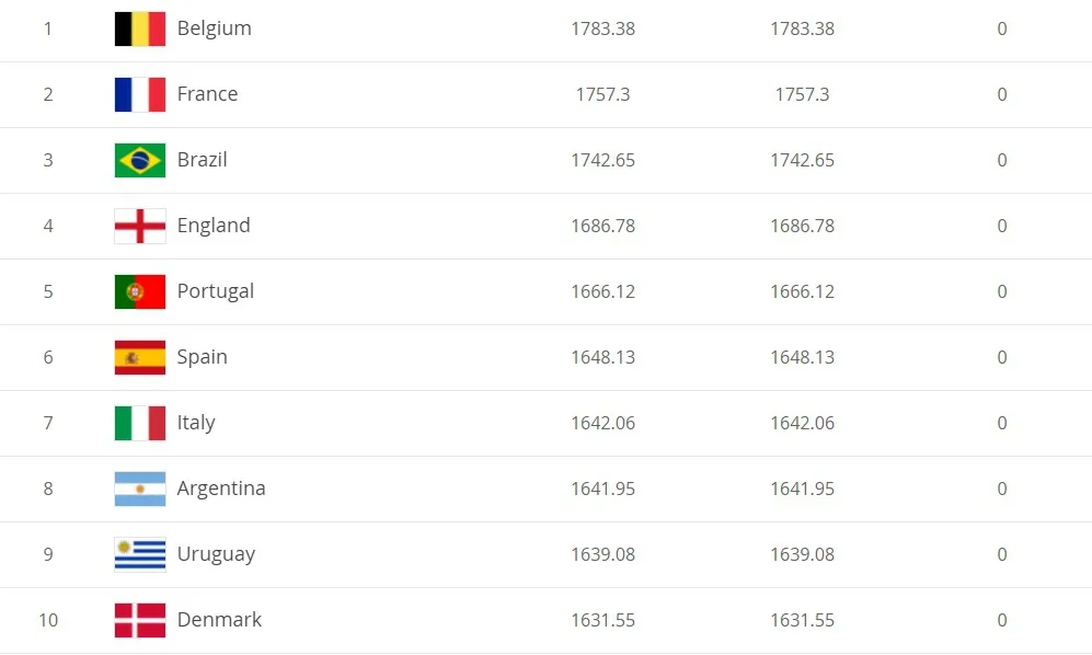 BXH FIFA tháng 5/2021: ĐT Việt Nam tiếp tục dẫn đầu Đông Nam Á, Top 100 thế giới - Ảnh 2.
