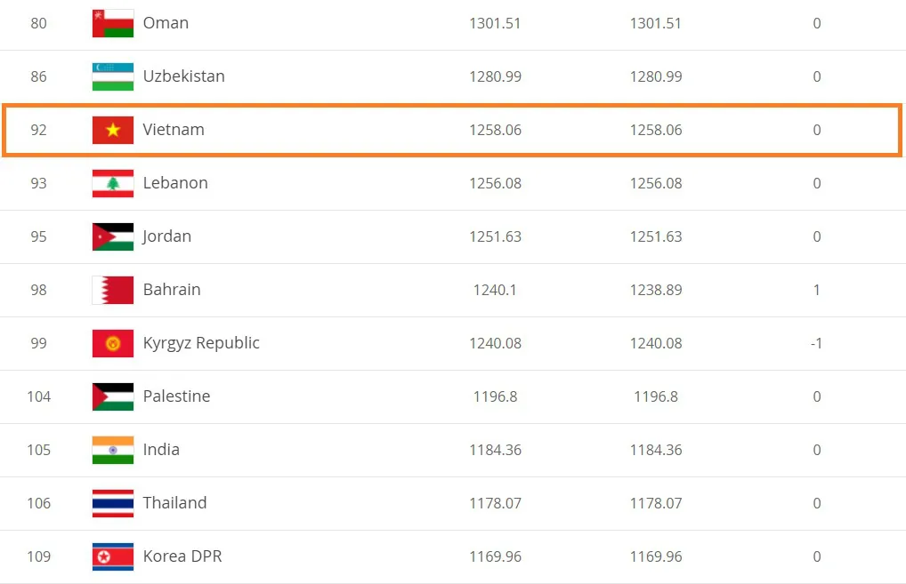 BXH FIFA tháng 5/2021: ĐT Việt Nam tiếp tục dẫn đầu Đông Nam Á, Top 100 thế giới - Ảnh 1.
