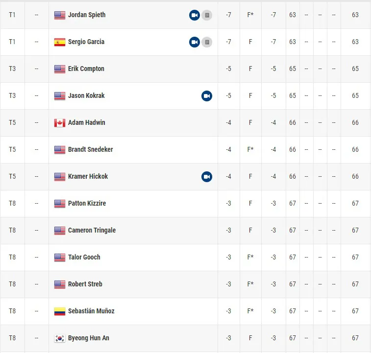 Sergio Garcia và Jordan Spieth dẫn đầu vòng 1 giải golf Charles Schwab Challenge 2021 - Ảnh 3.