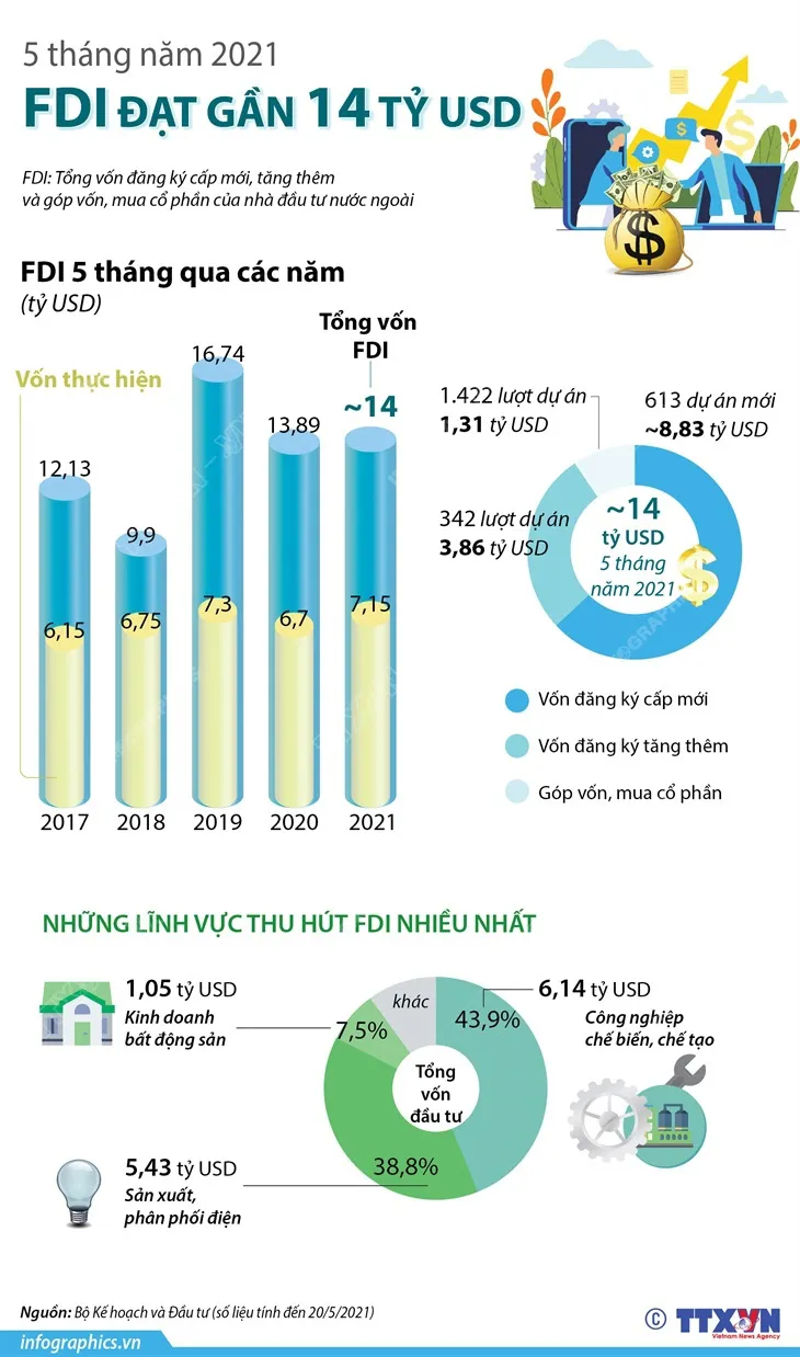 [INFOGRAPHIC] 5 tháng năm 2021: Thu hút FDI đạt gần 14 tỷ USD - Ảnh 1.