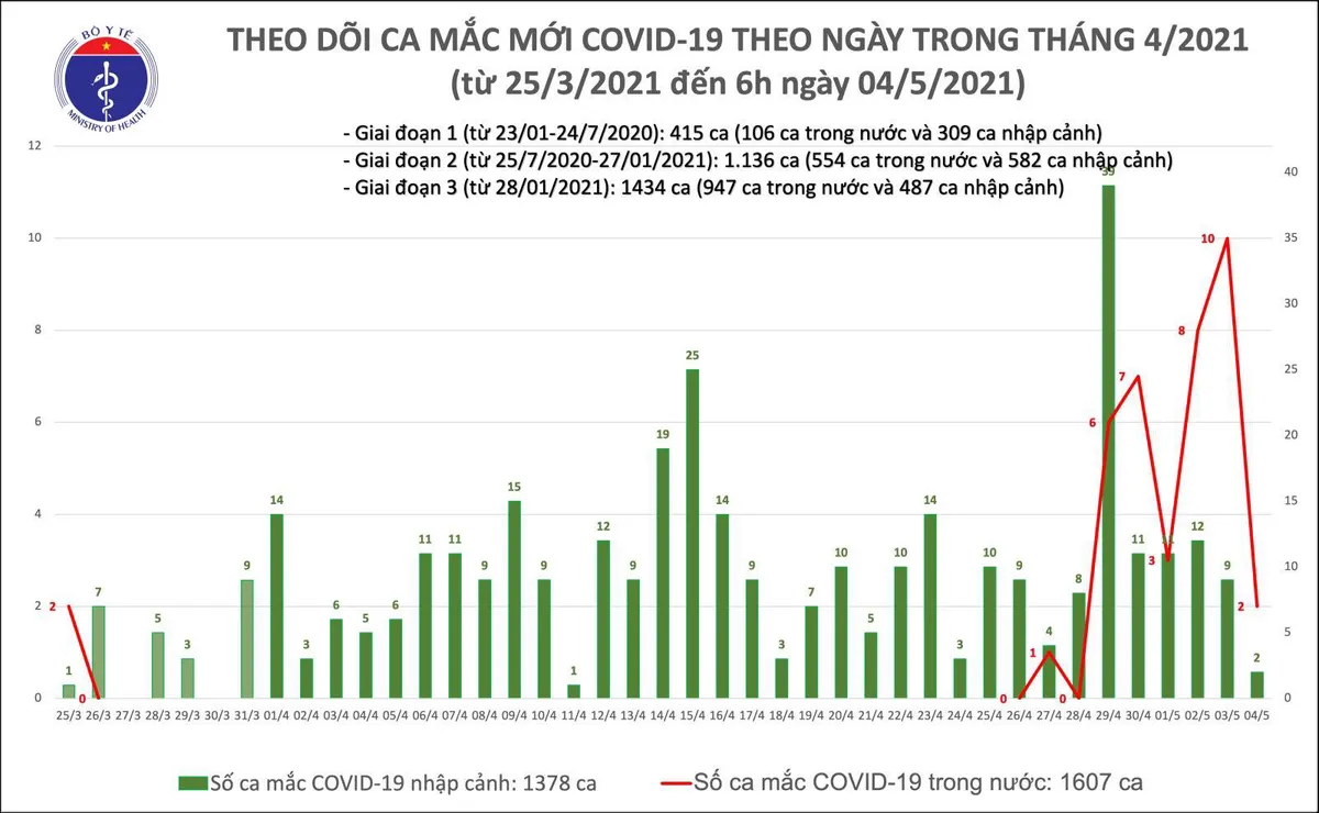 Sáng 4/5, có 2 ca mắc COVID-19 trong nước tại Hà Nội và Đà Nẵng - Ảnh 1.