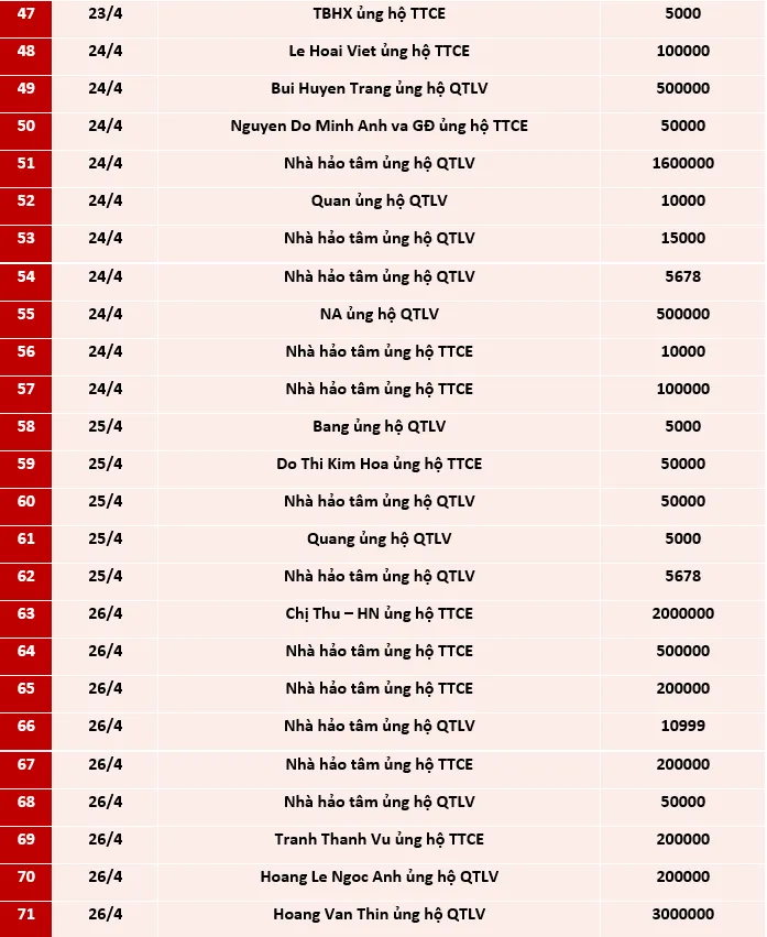 Quỹ Tấm lòng Việt: Danh sách ủng hộ tuần 3 và 4 tháng 4/2021 - Ảnh 3.