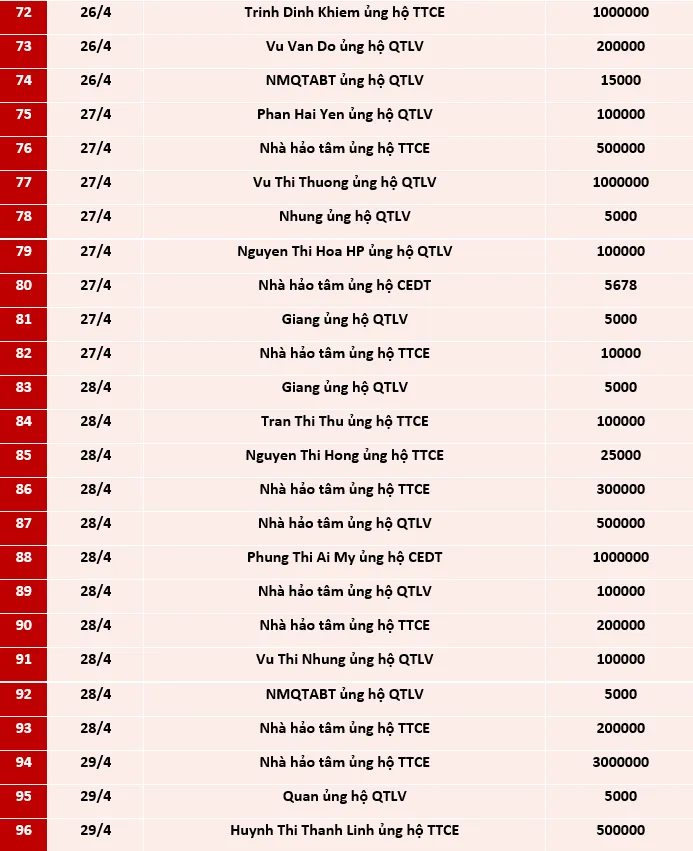 Quỹ Tấm lòng Việt: Danh sách ủng hộ tuần 3 và 4 tháng 4/2021 - Ảnh 4.