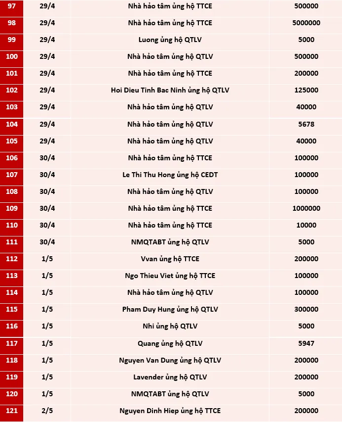 Quỹ Tấm lòng Việt: Danh sách ủng hộ tuần 3 và 4 tháng 4/2021 - Ảnh 5.