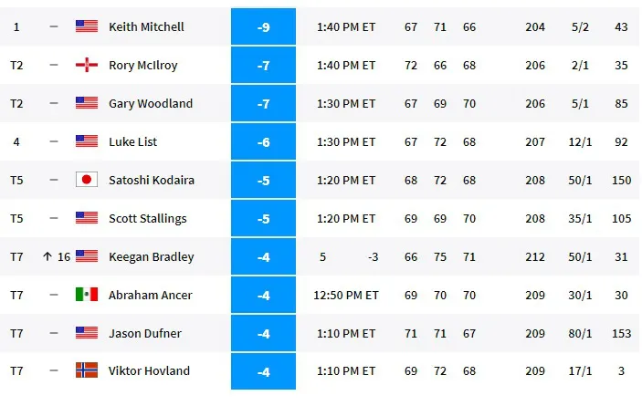Keith Mitchell dẫn đầu sau vòng 3 Wells Fargo Championship 2021 - Ảnh 4. Keith Mitchell dẫn đầu sau vòng 3 Wells Fargo Championship 2021 - Ảnh 4.