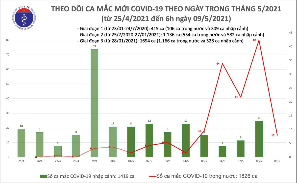 Sáng 9/5, thêm 15 ca mắc COVID-19 trong nước, riêng BV Bệnh Nhiệt đới cơ sở 2 là 6 ca - Ảnh 2.