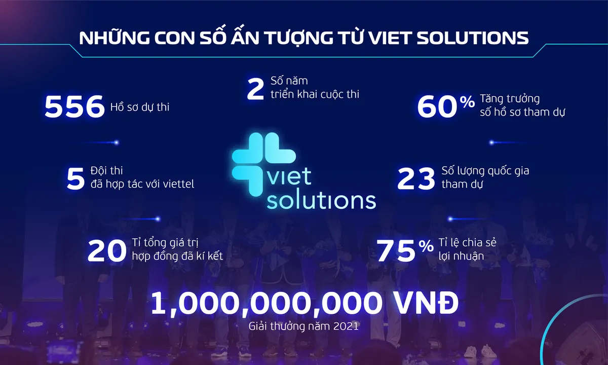 Viet Solutions 2021 - Cuộc thi tìm kiếm giải pháp thúc đẩy chuyển đổi số quốc gia - Ảnh 1.