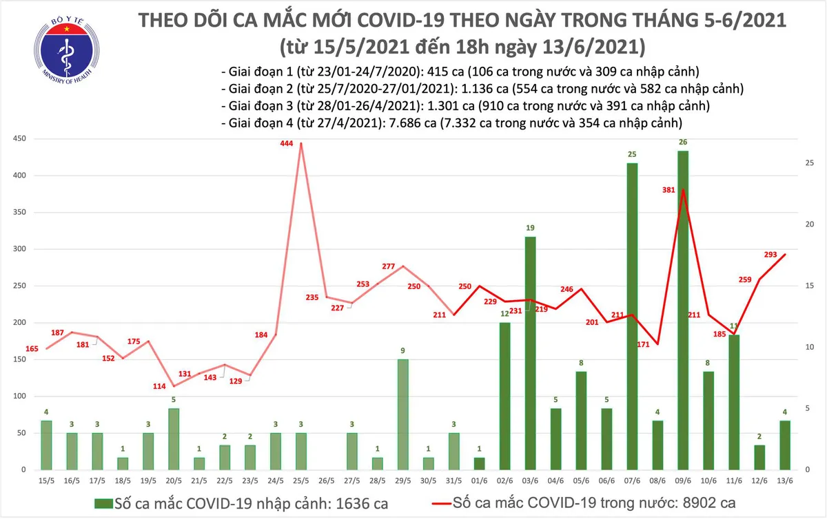 Ngày 13/6, cả nước thêm 297 ca mắc COVID-19, riêng TP Hồ Chí Minh 95 bệnh nhân - Ảnh 1.