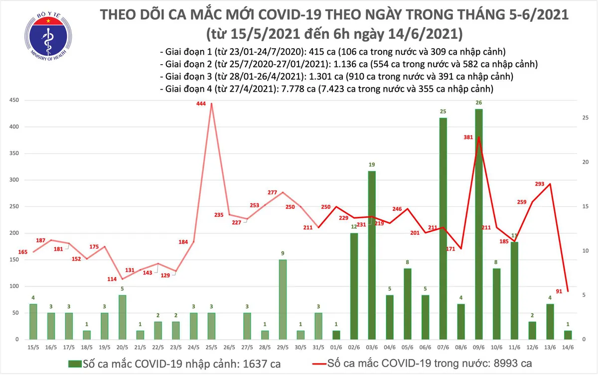 Sáng 14/6, thêm 92 ca mắc COVID-19, TP Hồ Chí Minh vẫn nhiều nhất với 30 trường hợp - Ảnh 1.