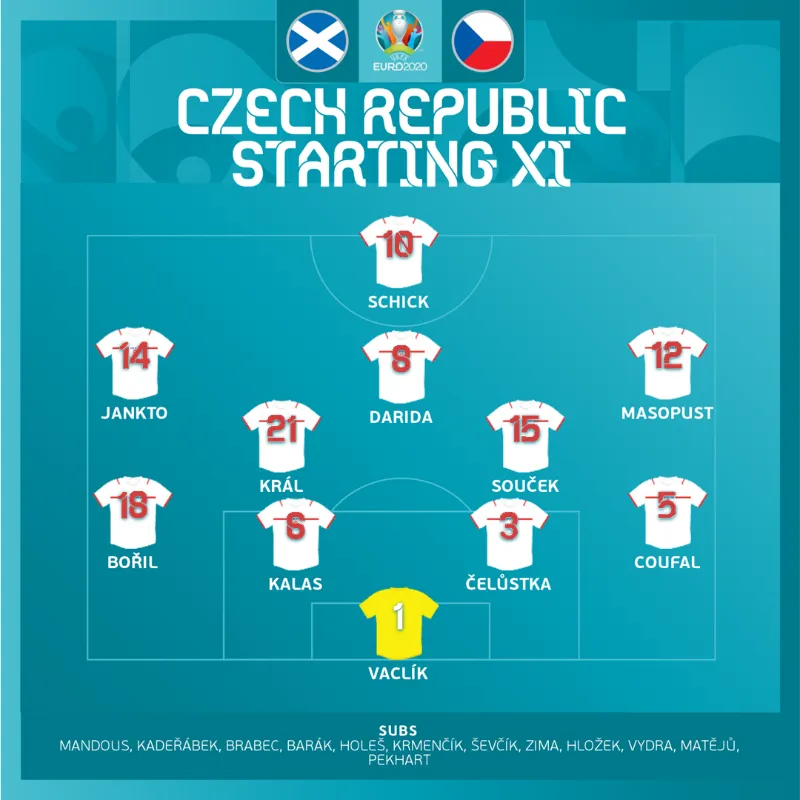ĐT Scotland 0-2 ĐT CH Séc: Siêu phẩm đẹp mắt, chiến thắng thuyết phục | Bảng D UEFA EURO 2020 - Ảnh 3. ĐT Scotland 0-2 ĐT CH Séc: Siêu phẩm đẹp mắt, chiến thắng thuyết phục | Bảng D UEFA EURO 2020 - Ảnh 3.