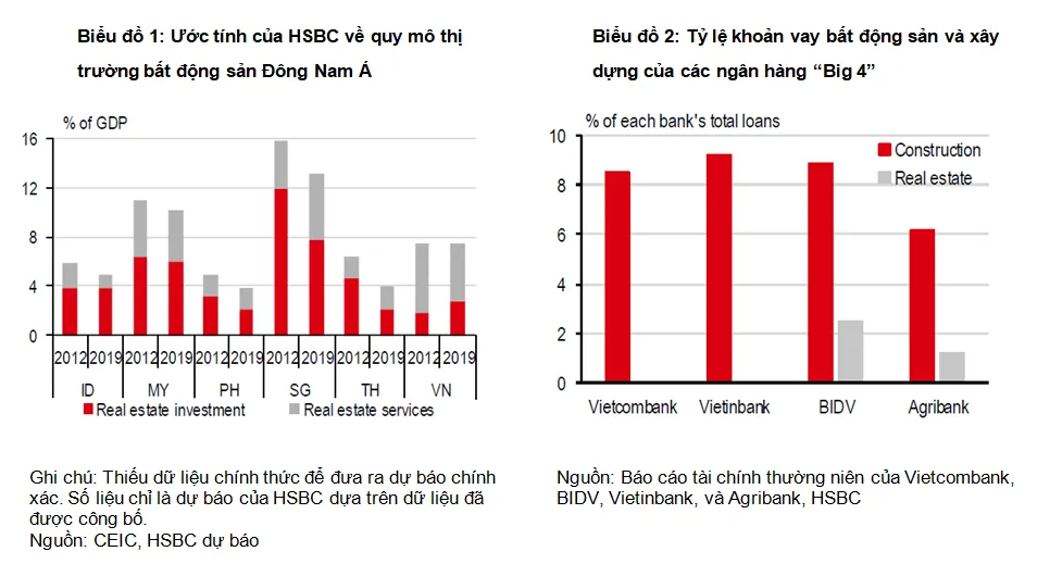 HSBC: Cẩn trọng với những rủi ro trong lĩnh vực bất động sản - Ảnh 1.