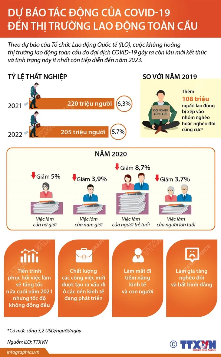 [INFOGRAPHIC] Dự báo tác động của COVID-19 đến thị trường lao động toàn cầu - Ảnh 1.