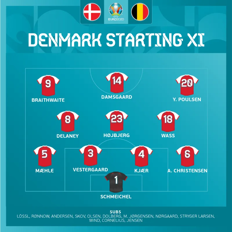 Đan Mạch 1-2 Bỉ: De Bruyne toả sáng, Bỉ tiếp bước Italia vào vòng 1/8 trước 1 trận đấu - Ảnh 1. Đan Mạch 1-2 Bỉ: De Bruyne toả sáng, Bỉ tiếp bước Italia vào vòng 1/8 trước 1 trận đấu - Ảnh 1.