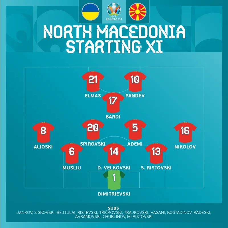 Ukraine 2-1 Bắc Macedonia: Trận cầu mãn nhãn, Ukraine thắng kịch tính! - Ảnh 3. Ukraine 2-1 Bắc Macedonia: Trận cầu mãn nhãn, Ukraine thắng kịch tính! - Ảnh 3.