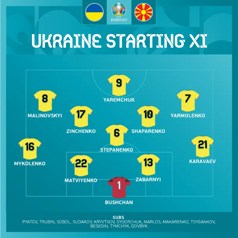Ukraine 2-1 Bắc Macedonia: Trận cầu mãn nhãn, Ukraine thắng kịch tính! - Ảnh 2. Ukraine 2-1 Bắc Macedonia: Trận cầu mãn nhãn, Ukraine thắng kịch tính! - Ảnh 2.