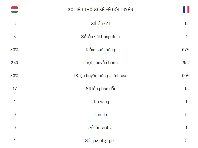 Sút gấp 3, cầm bóng gấp 2, ĐT Pháp vẫn chật vật cầm hòa chủ nhà Hungary - Ảnh 1. Sút gấp 3, cầm bóng gấp 2, ĐT Pháp vẫn chật vật cầm hòa chủ nhà Hungary - Ảnh 1.