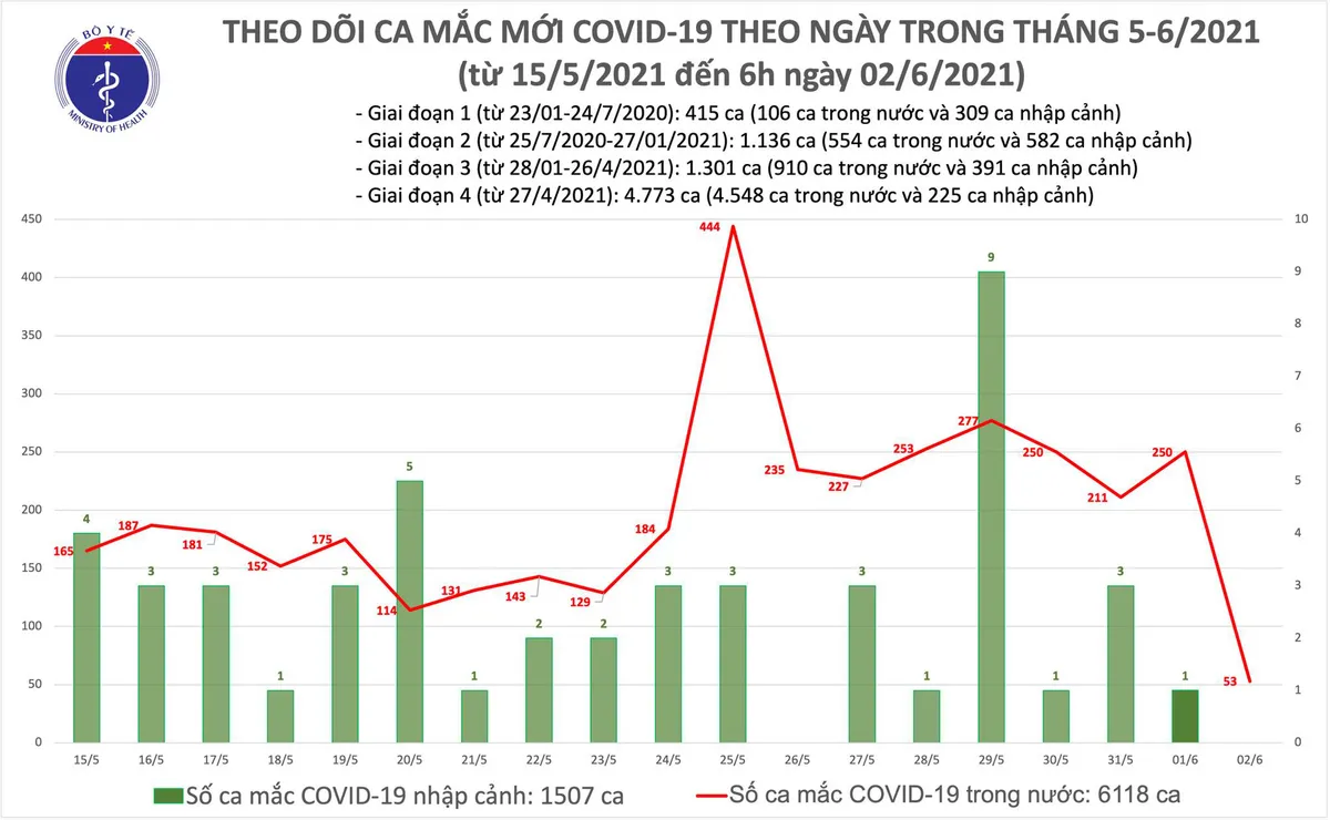 S&aacute;ng 2/6, th&ecirc;m 53 ca mắc COVID-19 trong nước, Bắc Giang v&agrave; Bắc Ninh chiếm 51 ca - Ảnh 1.