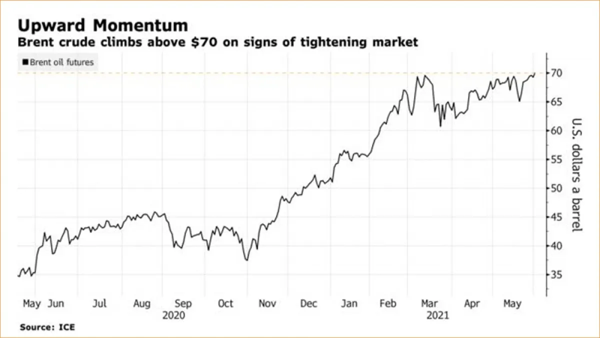 Giá dầu tăng vọt, vượt ngưỡng 70 USD/thùng - Ảnh 1.