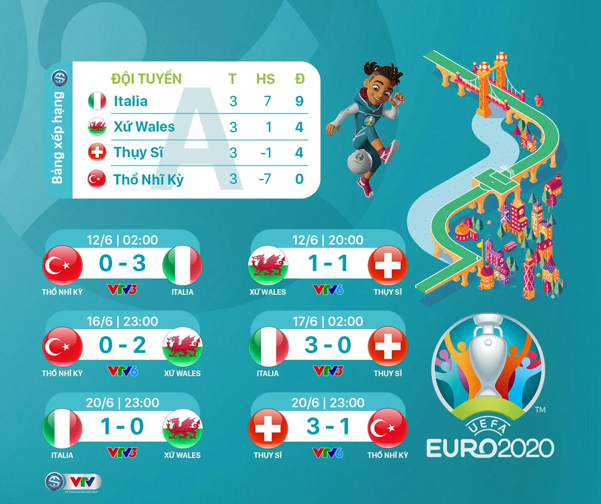 CẬP NHẬT Lịch thi đấu, Kết quả, BXH EURO 2020 mới nhất: Italia toàn thắng, chờ đợi lượt trận cuối - Ảnh 1. CẬP NHẬT Lịch thi đấu, Kết quả, BXH EURO 2020 mới nhất: Italia toàn thắng, chờ đợi lượt trận cuối - Ảnh 1.