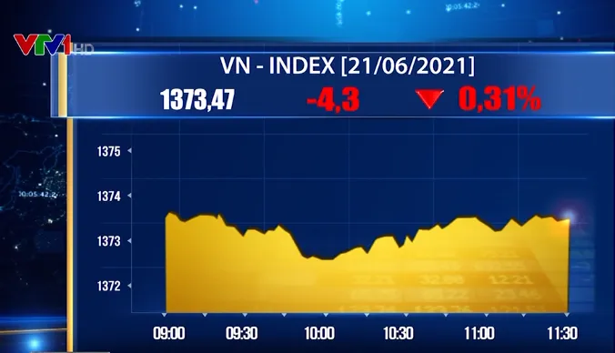 VN-Index giằng co quanh mốc 1.377 điểm - Ảnh 1.